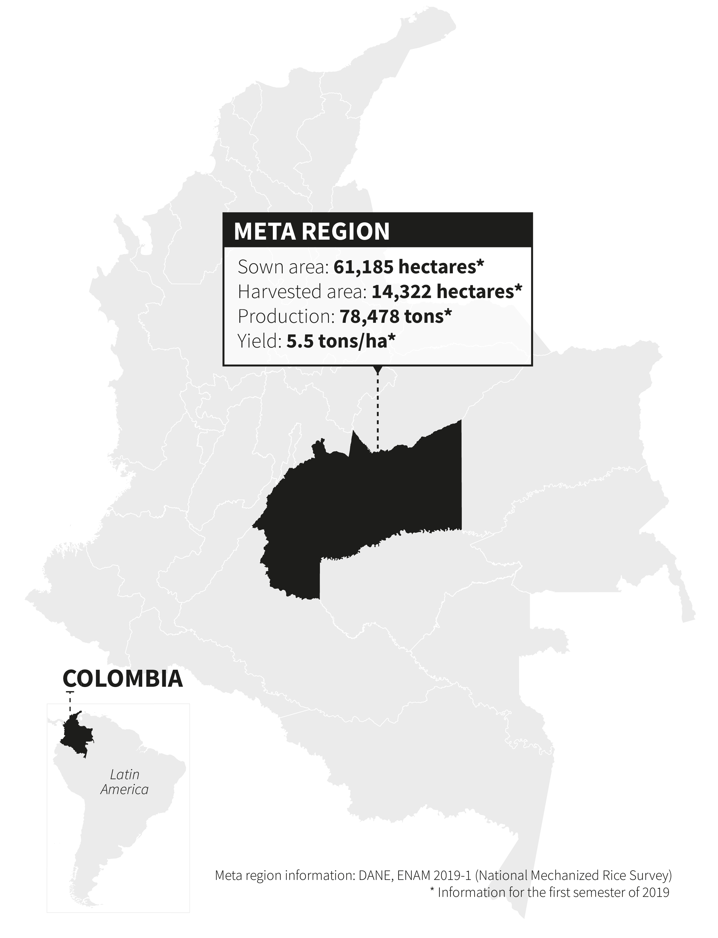 This map of Colombia shows the outlines of the different regions. A small map in the bottom left corner of the image identifies Colombia within a map of Latin America. The larger map of Colombia identifies the Meta Region in central Colombia in black silhouette and a tag that reads "Sown area: 61,185 hectares* Harvested area: 14,322 hectares* Production: 78,478 tons* Yield: 5.5 tons/ha*." The text at the bottom of the image reads "Meta region information: DANE, ENAM 2019-1 (National Mechanized Rice Survey)" and the asterisk is identified as signifying "Information for the first semester of 2019."